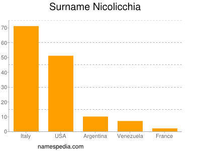 Familiennamen Nicolicchia