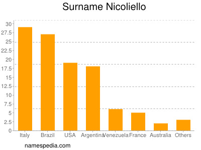 Surname Nicoliello