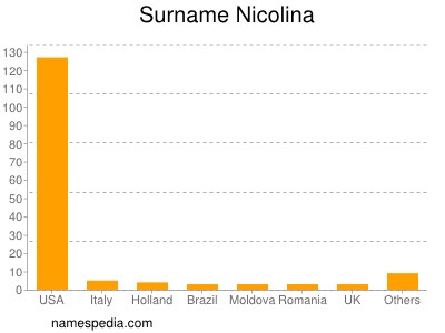 Surname Nicolina