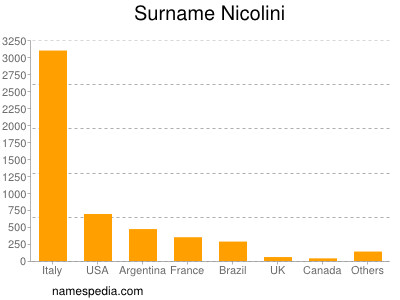 Familiennamen Nicolini