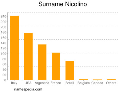 Surname Nicolino