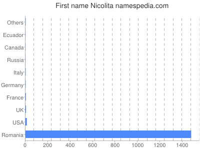 Vornamen Nicolita