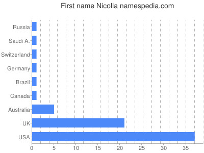 Given name Nicolla