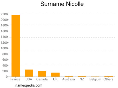 Surname Nicolle