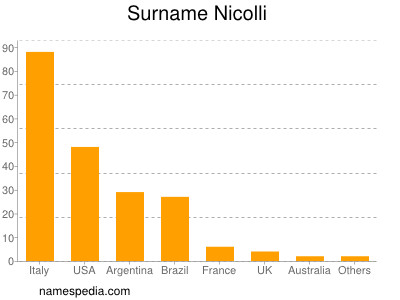 Familiennamen Nicolli