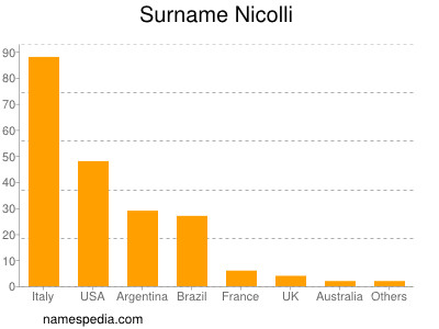 nom Nicolli