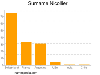 Familiennamen Nicollier