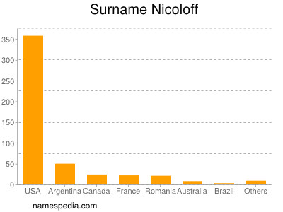 Familiennamen Nicoloff