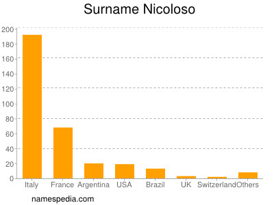 Familiennamen Nicoloso