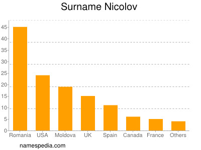 Surname Nicolov