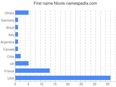 Vornamen Nicols