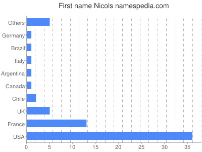 prenom Nicols