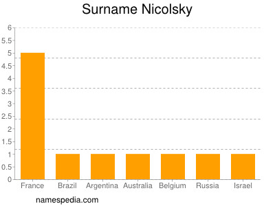 Familiennamen Nicolsky