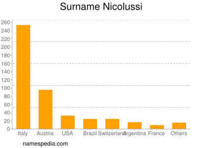 Surname Nicolussi