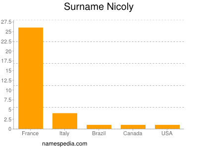 Familiennamen Nicoly