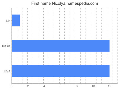 Vornamen Nicolya