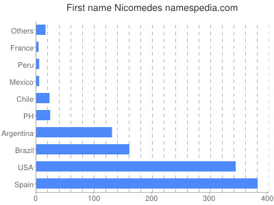 Given name Nicomedes