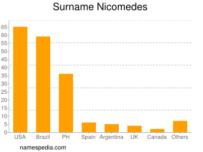 nom Nicomedes