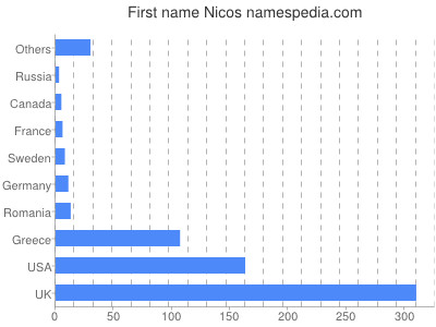prenom Nicos