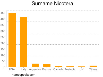 Familiennamen Nicotera