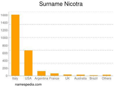 Familiennamen Nicotra