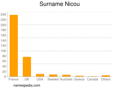Surname Nicou
