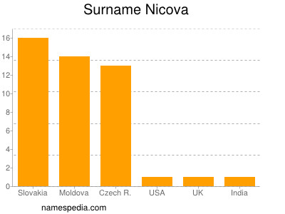 Familiennamen Nicova