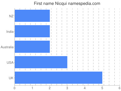 Vornamen Nicqui