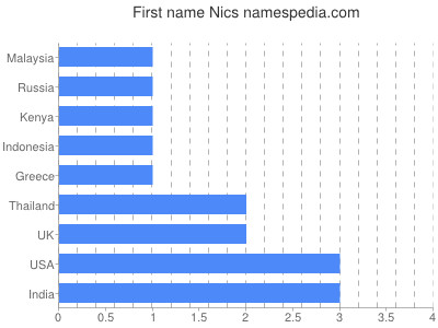 Vornamen Nics