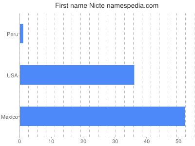 Vornamen Nicte