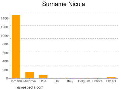 nom Nicula