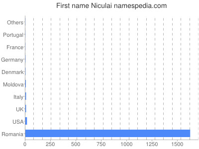 Given name Niculai