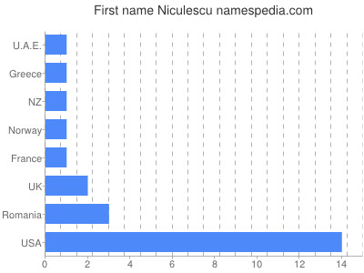 Vornamen Niculescu