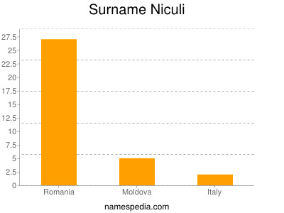 Familiennamen Niculi