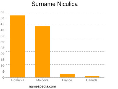 Familiennamen Niculica