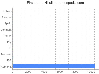 Given name Niculina