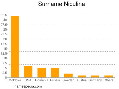Familiennamen Niculina