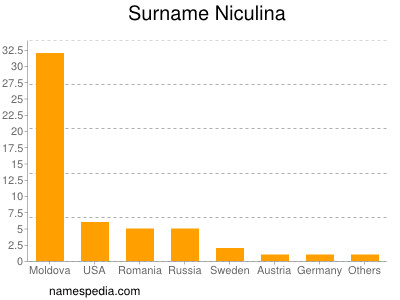 Surname Niculina