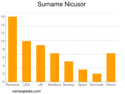 Familiennamen Nicusor