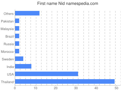 Vornamen Nid