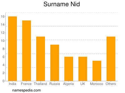 Familiennamen Nid