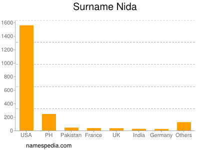 nom Nida