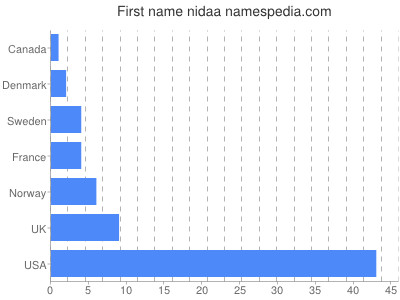 Vornamen Nidaa