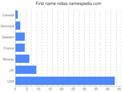 prenom Nidaa