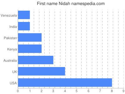 Vornamen Nidah