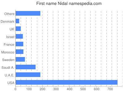 prenom Nidal