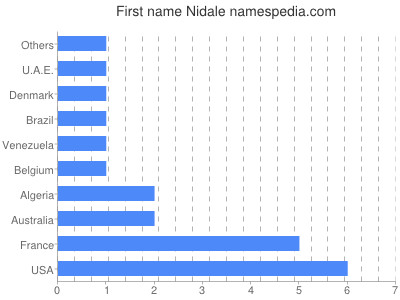 Given name Nidale