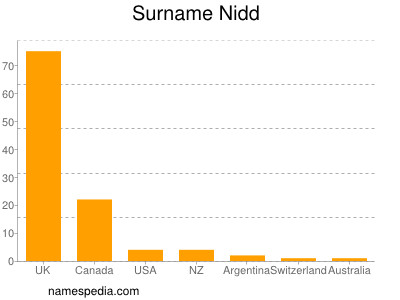 Familiennamen Nidd