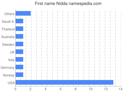 Given name Nidda