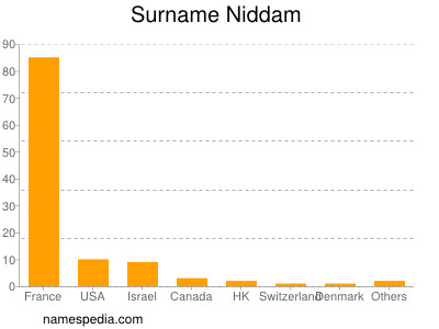 Surname Niddam